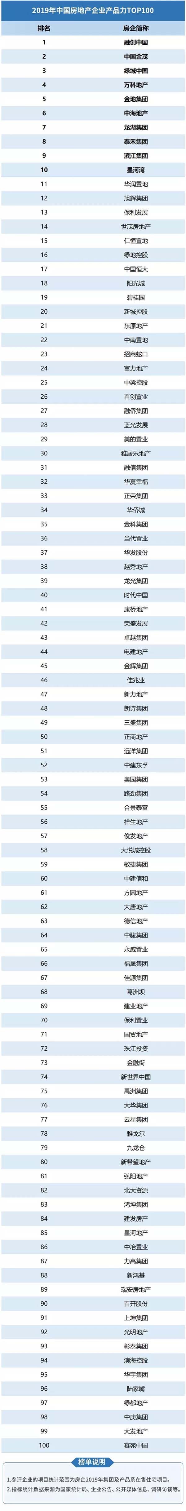 《中國房地産企業産品力TOP100》